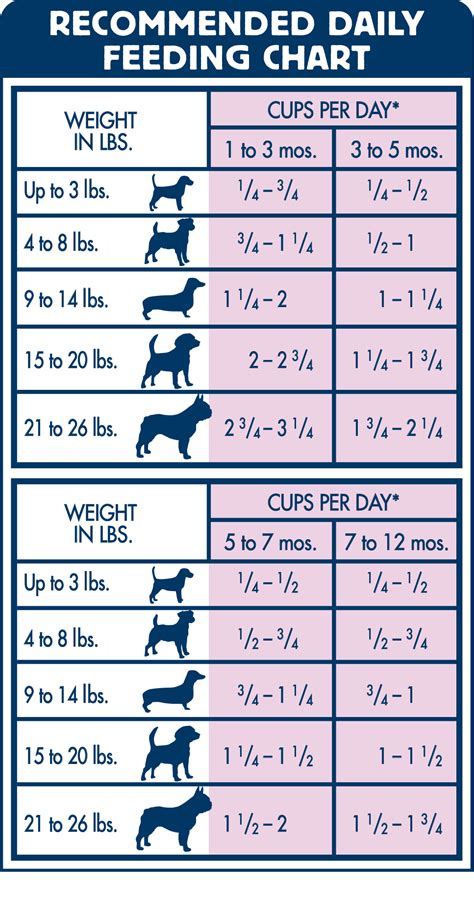 Canine Feeding Chart
