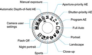 canon camera mode dial diagram, Canon 40d dial camera modes settings mode dslr eos exposure dlsr taking introduction tv landscape. Canon eos 40d info
