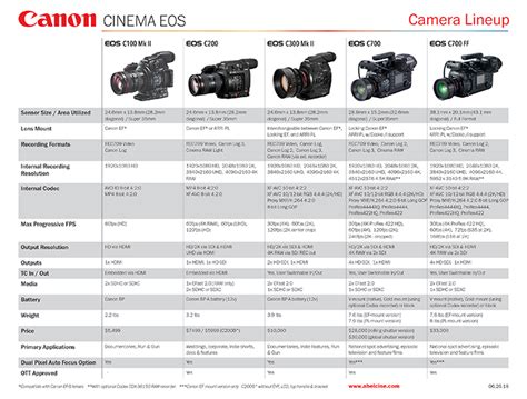 canon dslr all models, Canon camera models list