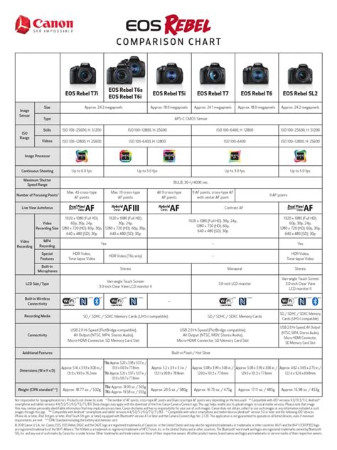 canon eos camera comparison chart, Canon cinema eos: camera comparison chart. Eos cameras