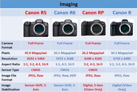 canon mirrorless camera comparison chart, Canon r series comparison chart nikon canon camera cameras dslr models