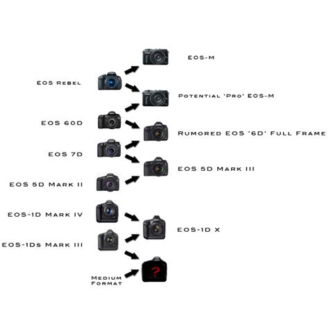 canon mirrorless camera line up, Canon mirrorless eos. Canon mirrorless cameras compared