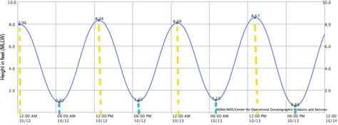 Cape Alava Tide Chart