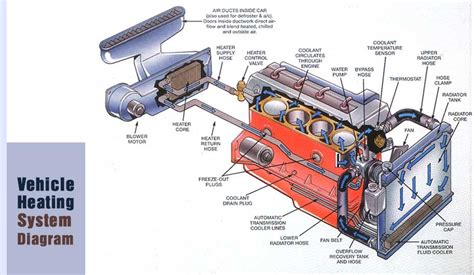 car heat diagram 