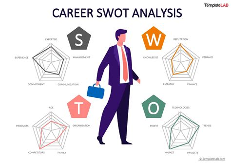 career swot-analysis, Career swot analysis