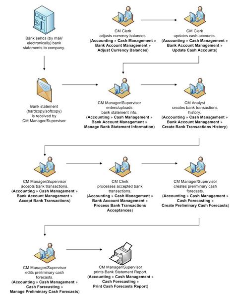 cash management workflow diagram 