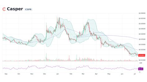 Casper Stock Price Chart