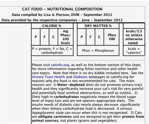 Catinfo Org Food Chart