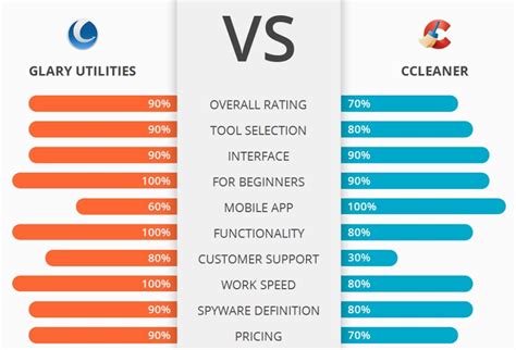 ccleaner and glary utilities, Ccleaner vs. glary utilities: which is better?. Ccleaner vs glary utilities: which software is better?