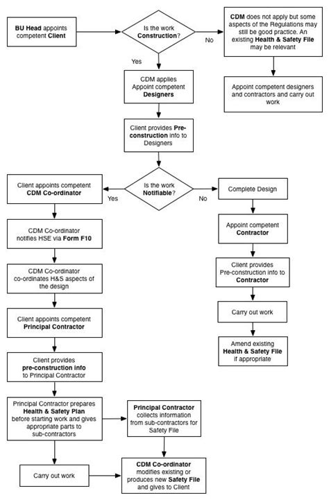cdm process flow chart, Cdm flowchart data crf