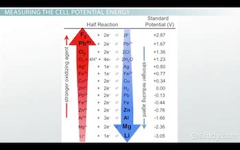 Cell Potential Chart