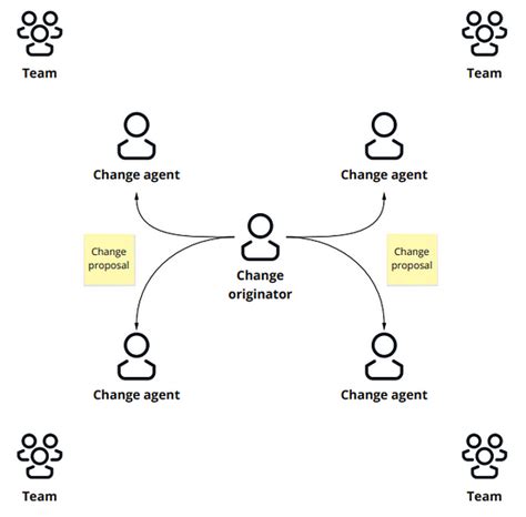 change agent diagram 