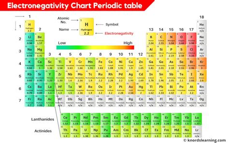 Chart Of Electronegativity Of Elements