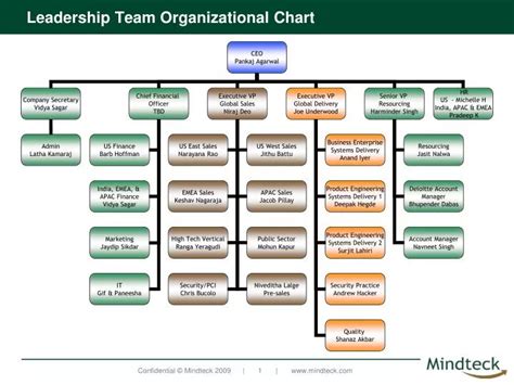 Chart Of Leadership
