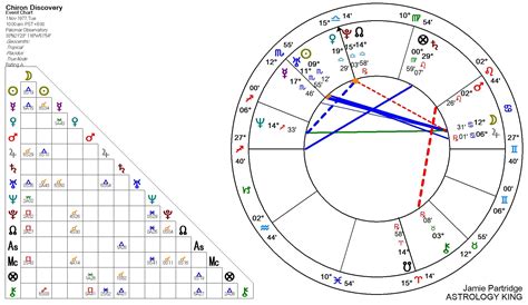 Chiron In Natal Chart