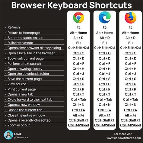 chrome browser shortcut keys, Google chrome keyboard shortcuts cheat sheet. Chrome shortcut browser key