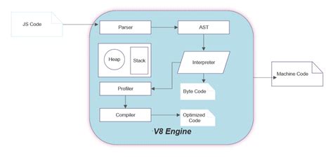 chrome v8 javascript engine, Javascript v8 engine. i had a great discussion with a friend…. Understanding how the chrome v8 engine translates javascript into