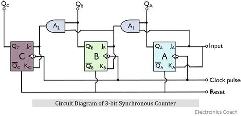 circuit diagram 3 bit synchronous binary counter 