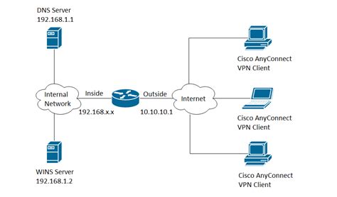 cisco anyconnect vpn server, Vpn: virtual private network
