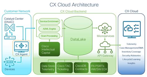 Cisco Cx Catalog