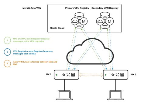 cisco meraki vpn setup, Cisco meraki ssl vpn. Cisco meraki to azure site to site vpn