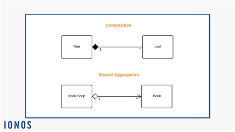 class diagram aggregation 