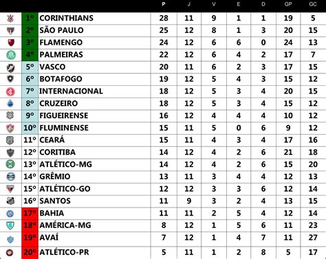 classificacao do campeonato brasileiro serie a