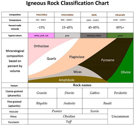 Classifying Igneous Rocks Chart