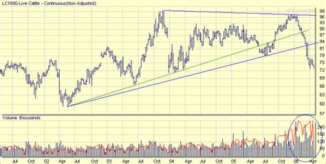 Cme Live Cattle Futures Chart