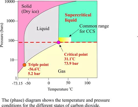 co2 phase diagram psi 