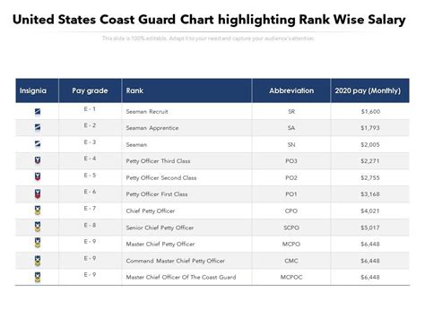 Coast Guard Reserve Pay Chart