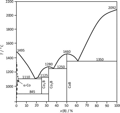 cobalt silicon phase diagram 