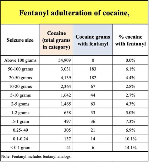 Cocaine Weight Chart