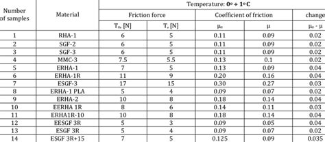 coefficient of friction of ice
