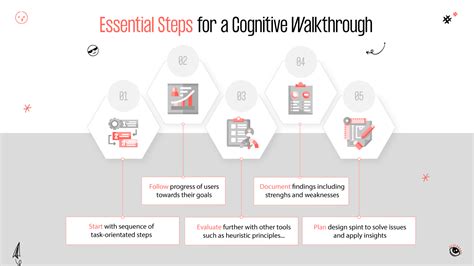 Cognitive Walkthrough Definition
