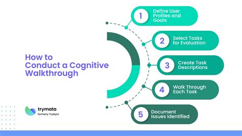 Cognitive Walkthrough Method