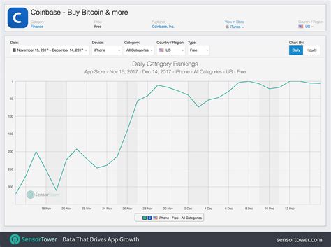 Coinbase App Ranking Chart