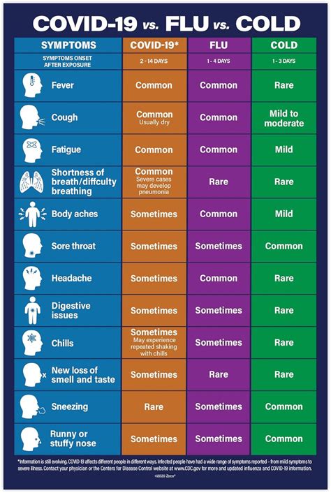 Cold Vs Flu Chart