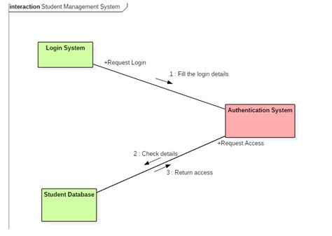 collaboration diagram vs sequence diagram 