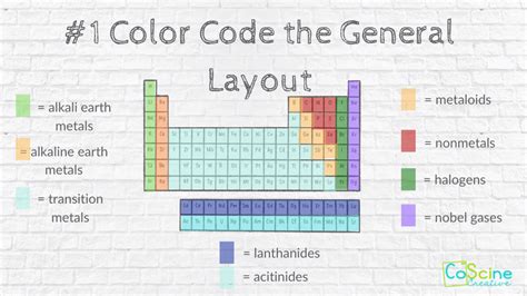 color coding the periodic table answer key, 7 ways to color the periodic table: students learn faster and retain