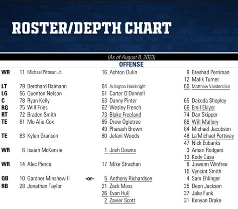 Colts Defense Depth Chart