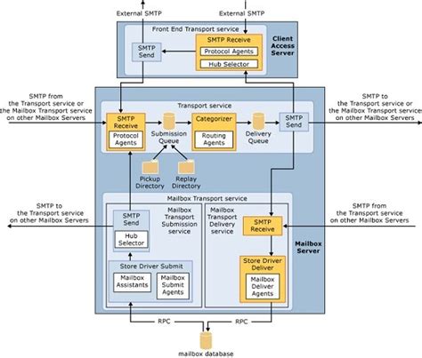 communication diagram for exchange 2013 