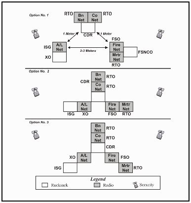 company command post layout, Command post revops