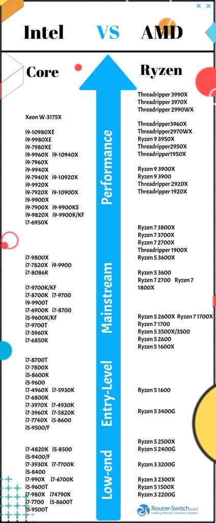 Compare Amd Vs Intel Chart