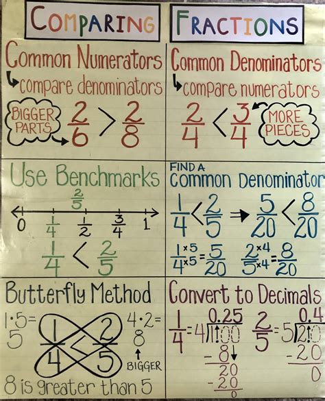 Comparing Anchor Chart