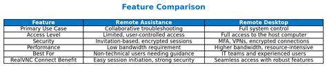comparing remote desktop and any desk, Microsoft remote desktop vs anydesk comparison in 2024