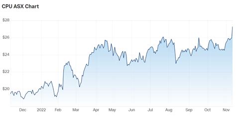 computershare historical share price, Computershare breaks out to all-time highs on fy23 earnings upgrade. Computershare share price. cpu