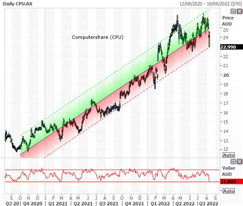 computershare share price asx today, Asx tech earnings preview: zip, megaport and computershare. Buy hold sell