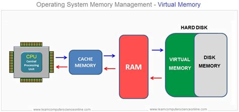 concept of virtual memory in opera, Virtual memory in os (operating system): what is it and how it works