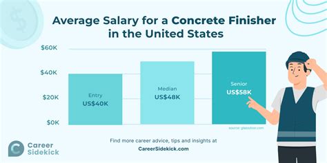 concrete driver salary, Concrete finisher salary: hourly rate march 2025 usa